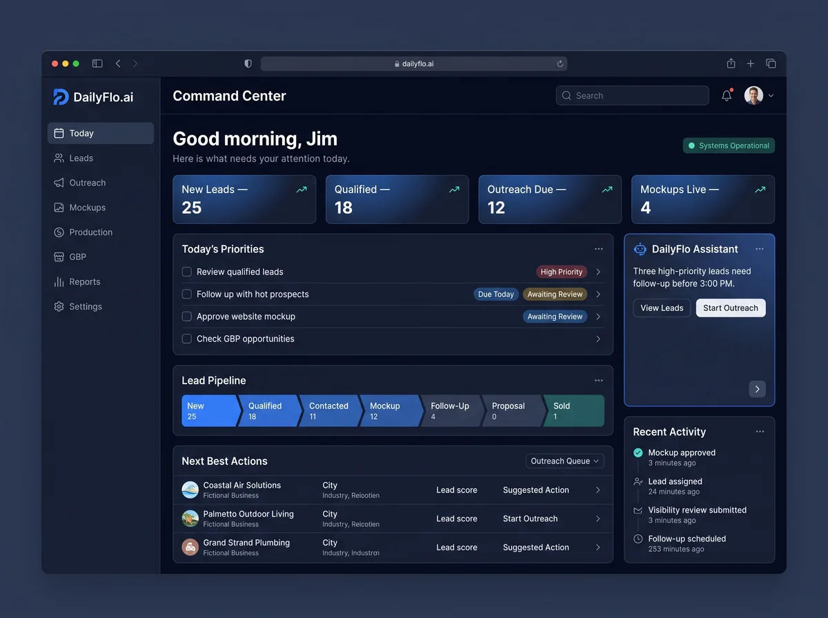 DailyFlo.ai command center showing leads, outreach priorities, sales pipeline, business activity, and AI-assisted operations.